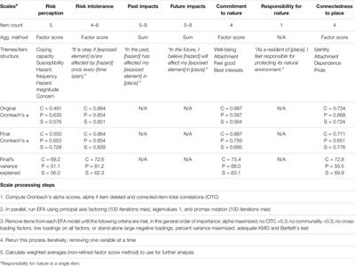 Public Acceptance of Nature-Based Solutions for Natural Hazard Risk Reduction: Survey Findings From Three Study Sites in Europe